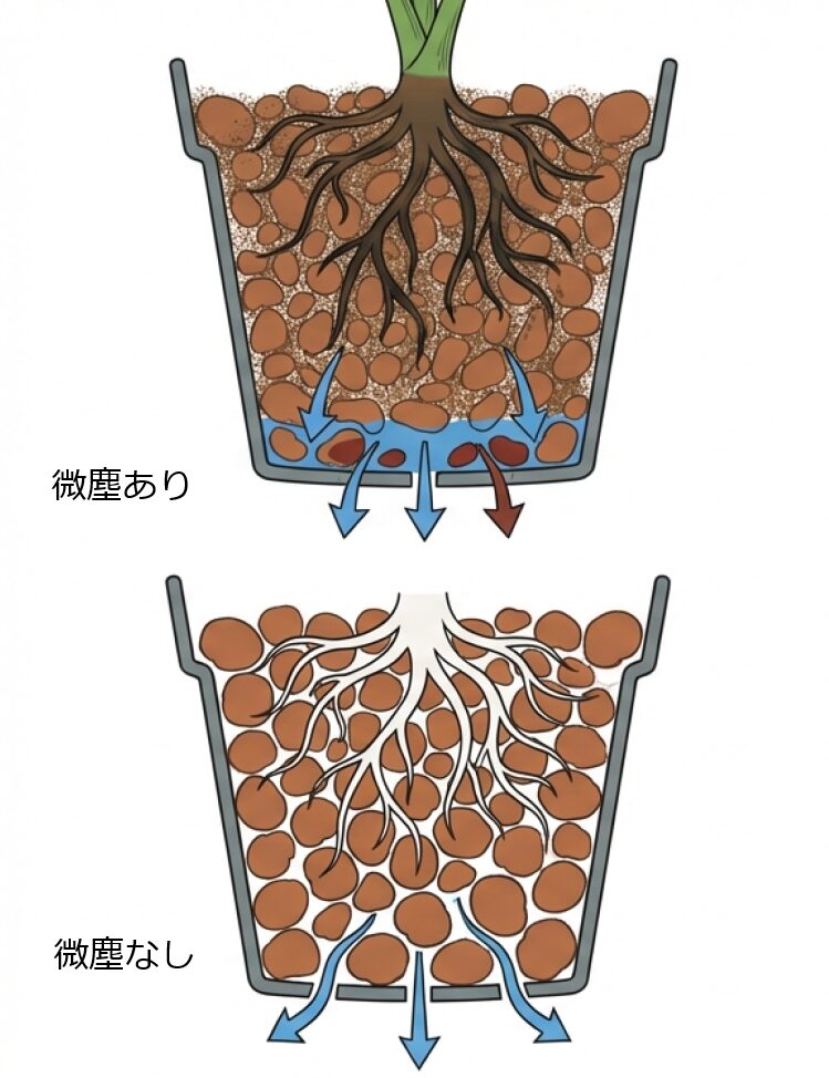 鉢底に微塵が溜まって水が抜けず根が窒息している様子(上)と、微塵がなく水がスムーズに抜けている様子(下)の比較図。