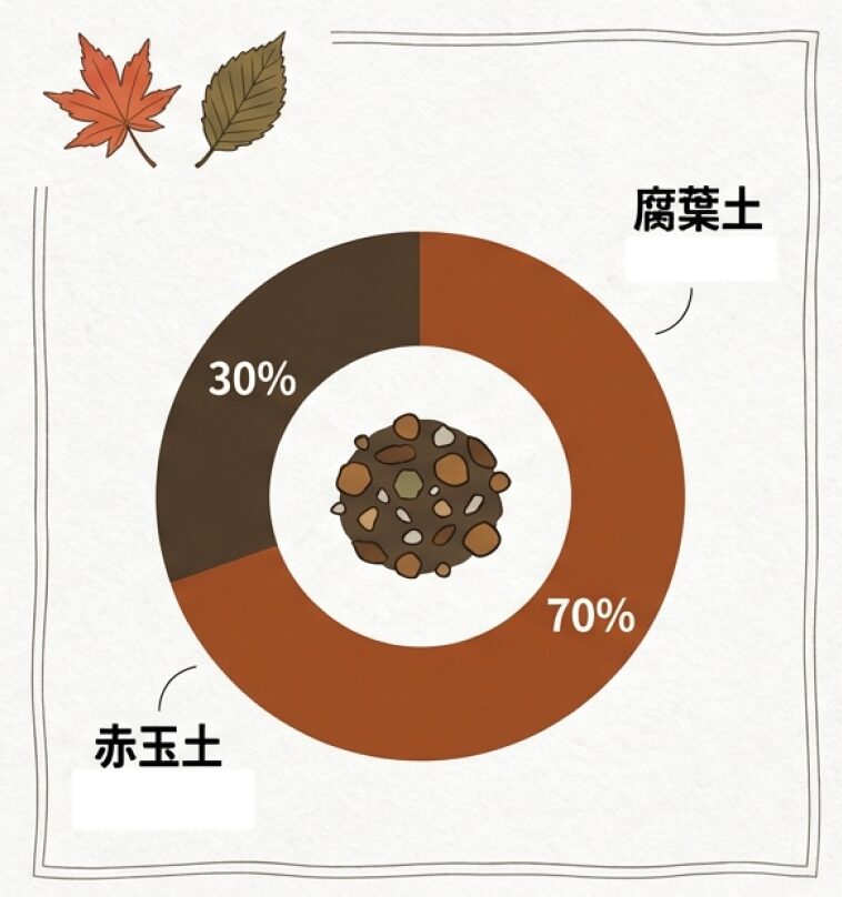 赤玉土70%と腐葉土30%の配合比率を示す円グラフ。モミジやケヤキなどの雑木類に適している。