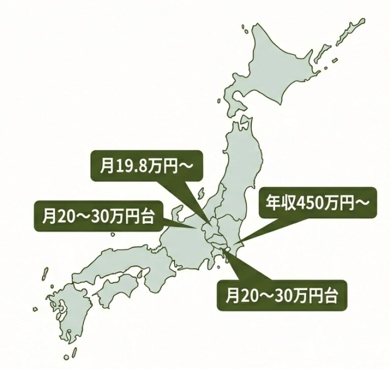 日本地図を用いた盆栽職人の地域別給与目安。埼玉で月19.8万円〜、東京で年収450万円〜など、地域ごとの待遇差を示す図解